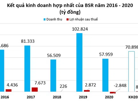 BSR đặt mục tiêu lãi 870 tỷ đồng, vẫn chưa có kế hoạch thoái vốn năm 2021