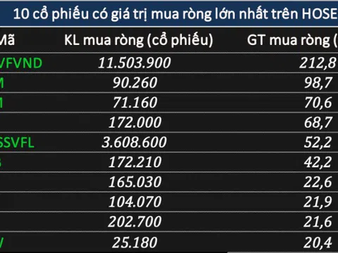 Phiên 5/2: Khối ngoại mua ròng gần 410 tỷ đồng khi VN-Index tăng 15 điểm