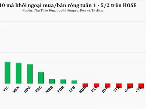 Tuần 1 – 5/2: Khối ngoại mua ròng mạnh nhất từ đầu năm, tranh thủ gom hơn 2.000 tỷ đồng trước nghỉ Tết