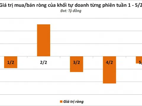 Tự doanh tập trung giao dịch nhóm cổ phiếu ngân hàng tuần qua, rút ròng 470 tỷ đồng