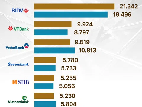 TOP 10 ngân hàng có nhiều nợ xấu nhất năm 2020