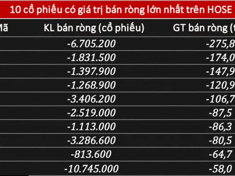 Khối ngoại trở lại bán ròng tới 1.395 tỷ đồng phiên VN-Index mất gần 44 điểm, tập trung xả bluechip