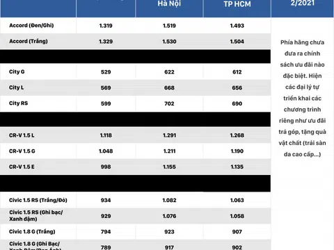 Bảng giá xe ô tô Honda tháng 2/2021