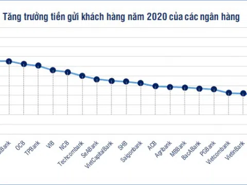 Ngân hàng nào hút tiền gửi nhất trong năm 2020?