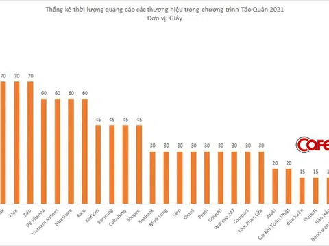 Táo Quân trở lại, kiếm về 27 tỷ đồng tiền quảng cáo chỉ trong gần 20 phút