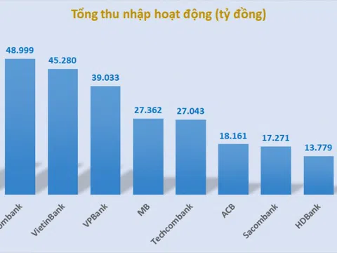 TOP 10 ngân hàng có doanh thu lớn nhất năm 2020