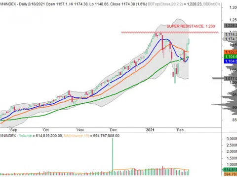 Nhận định thị trường chứng khoán ngày 19/2: VN-Index dao động quanh ngưỡng 1.160 - 1.180 điểm