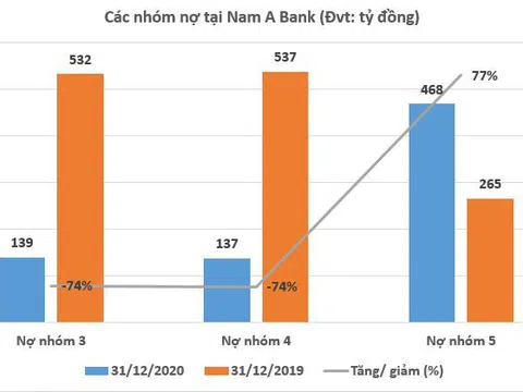 Nợ xấu tại Techcombank, Nam A Bank giảm, nhưng nợ 'cực xấu' lại có xu hướng 'thăng hoa'