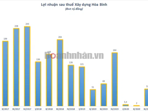 Tập đoàn Xây dựng Hòa Bình lãi thấp nhất kể từ 2015