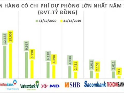 Tài chính: Ngân hàng nào trích lập dự phòng rủi ro nhiều nhất năm 2020?