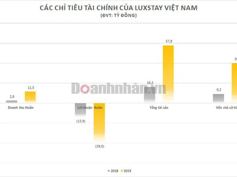 Khoản lỗ hàng chục tỷ đồng của Luxstay - Startup từng gọi vốn thành công hàng triệu USD và được Sơn Tùng MTP đầu tư