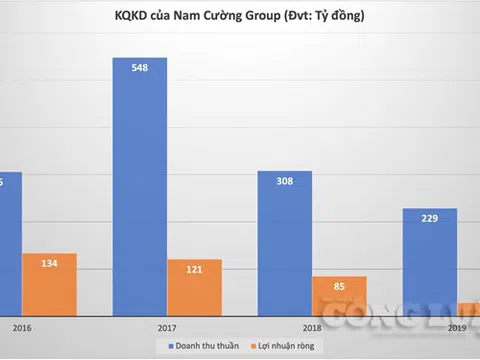 Các dự án BT “nuôi lớn” Tập Đoàn Nam Cường như thế nào?