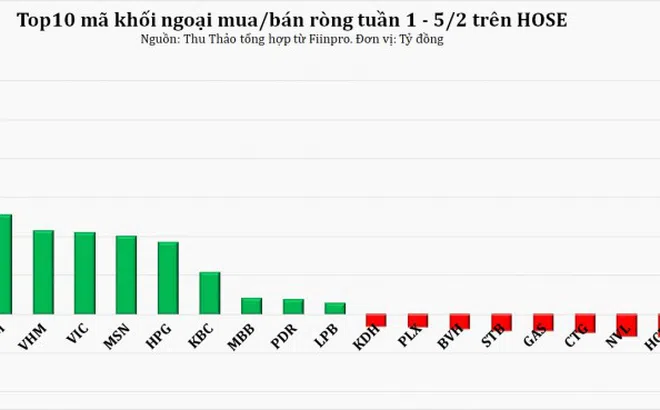 Tuần 1 – 5/2: Khối ngoại mua ròng mạnh nhất từ đầu năm, tranh thủ gom hơn 2.000 tỷ đồng trước nghỉ Tết