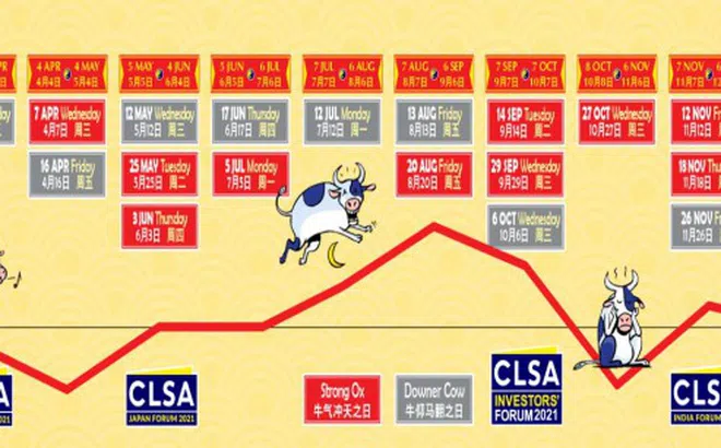 Phong thủy chứng khoán năm Tân Sửu 2021: Đầu tư ngành nào sẽ "phát tài phát lộc"?
