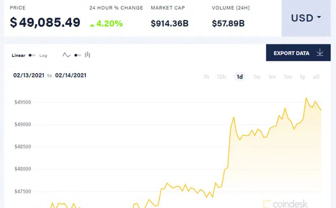 Bitcoin tăng giá mạnh, áp sát mốc 50.000 USD