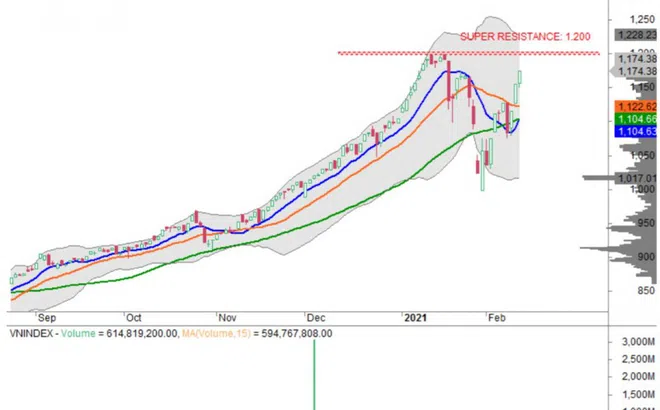Nhận định thị trường chứng khoán ngày 19/2: VN-Index dao động quanh ngưỡng 1.160 - 1.180 điểm