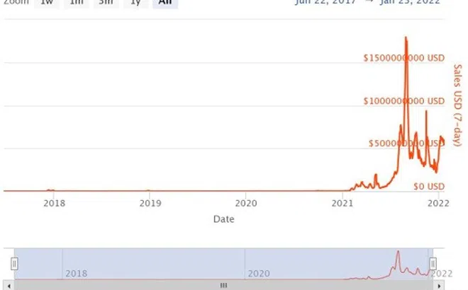 Năm 2021: Các dự án lớn liên quan đến NFT của MEXC Global đạt 38%