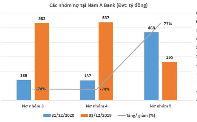 Nợ xấu tại Techcombank, Nam A Bank giảm, nhưng nợ 'cực xấu' lại có xu hướng 'thăng hoa'