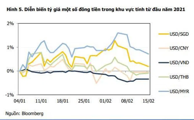 Việt Nam đồng tăng giá mạnh nhất khu vực